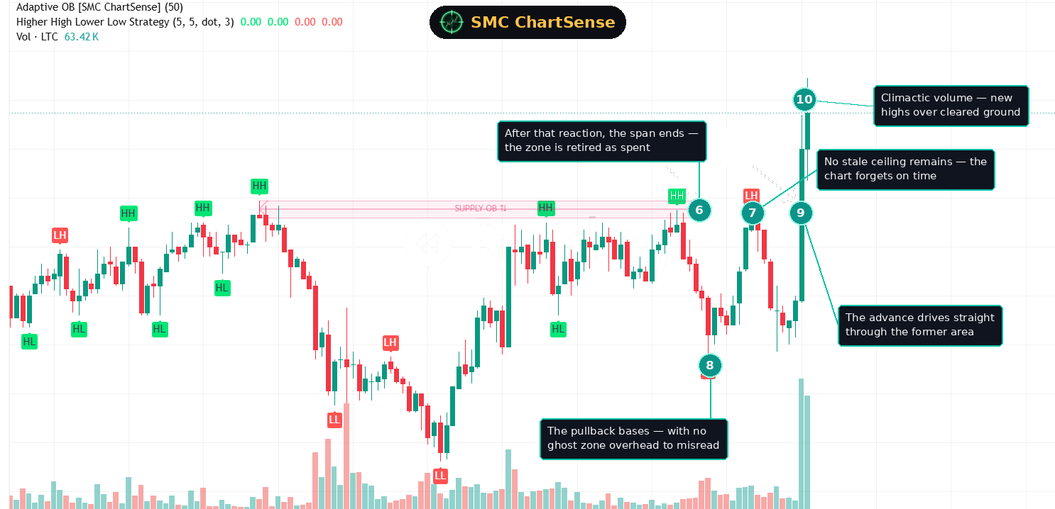 Annotated continuation view showing the validity span ending after the final rejection with the zone retired as spent while price still trades below it, the chart carrying no stale ceiling, a pullback basing with no ghost zone overhead, and a climactic-volume advance driving straight through the former area to new highs over cleared ground