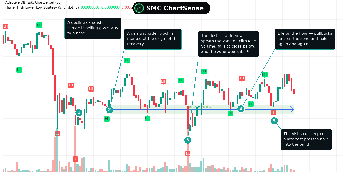 A complete tape read of the bearish breaker mirror — a starred demand zone that survived a climactic flush and held a long range, then died to downside acceptance, flipped into a bear breaker, and rejected two attacks including a rally that drove into the band itself