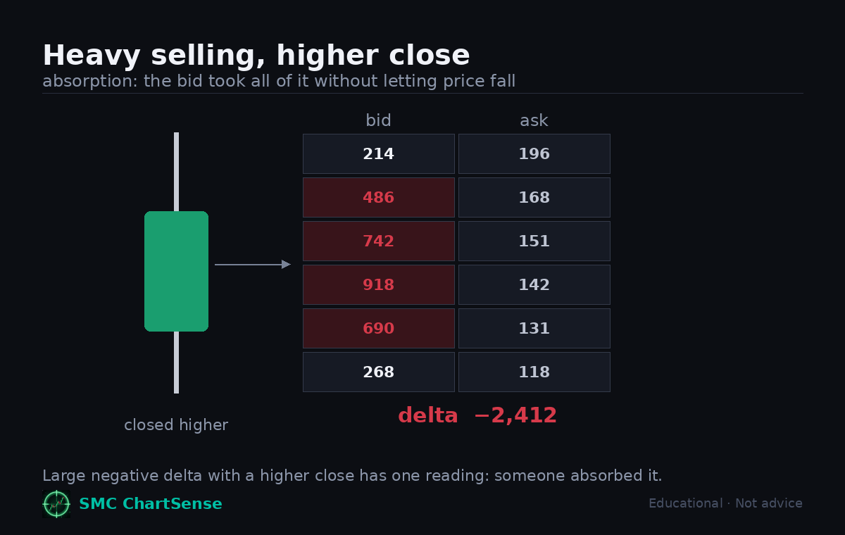 Footprint ladder showing large bid-side volume at every level for a delta of minus 2,412, next to a candle that closed higher