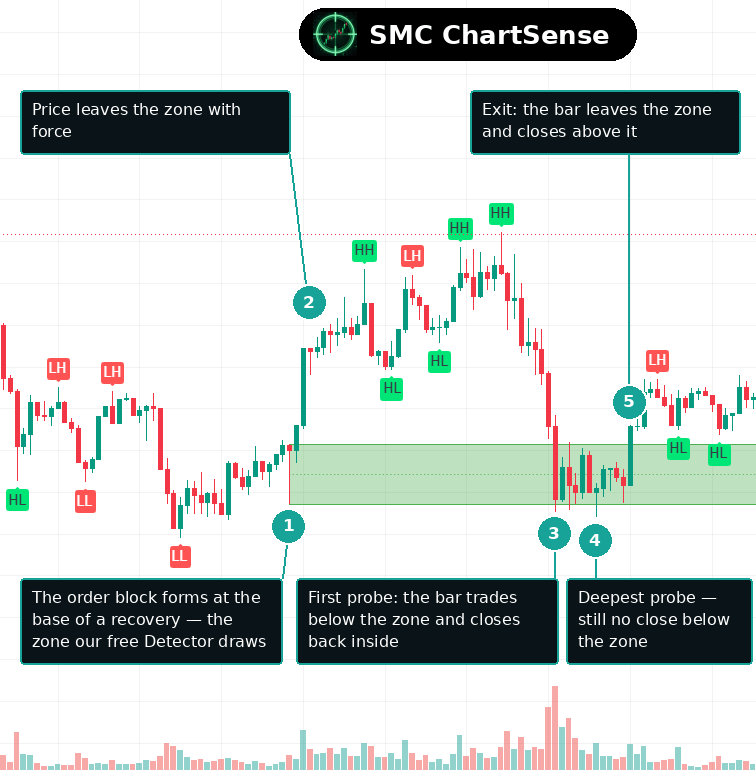 Annotated chart showing a demand order block forming at the base of a recovery, price leaving the zone with force, a first probe trading below the zone and closing back inside, the deepest probe also closing inside, and the bar that left the zone and closed above it