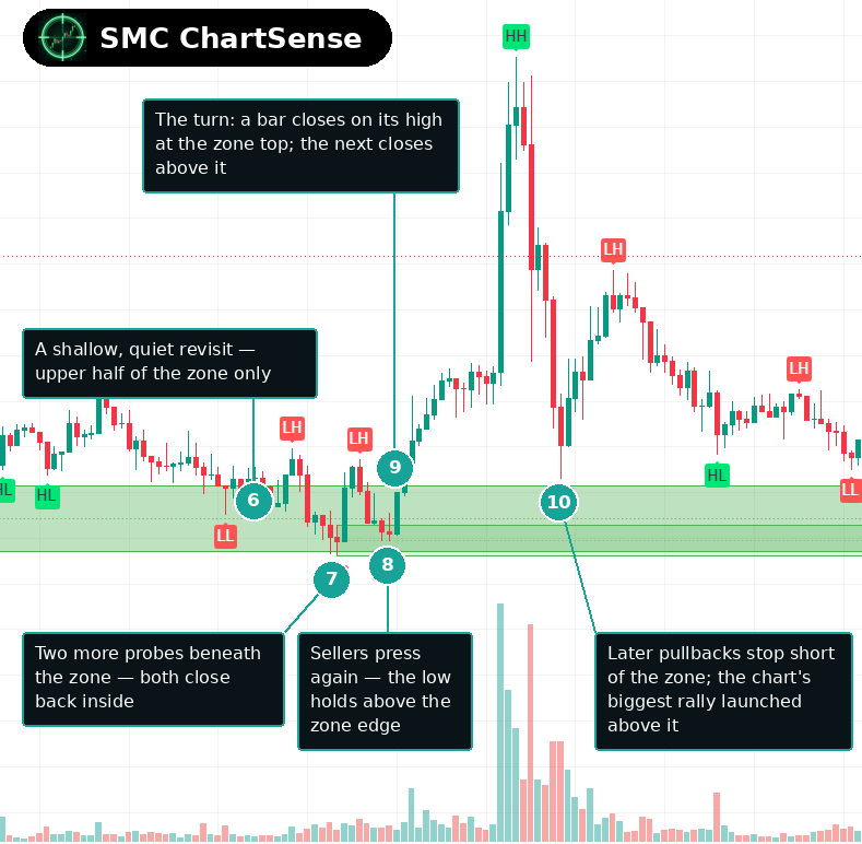 Annotated continuation showing a shallow quiet revisit in the upper half of the zone, two more probes beneath the zone closing back inside, a bid-side press whose low held above the zone edge, the turning bar closing on its high near the zone top with the next bar closing above, and later pullbacks stopping short of the zone before the chart's largest rally