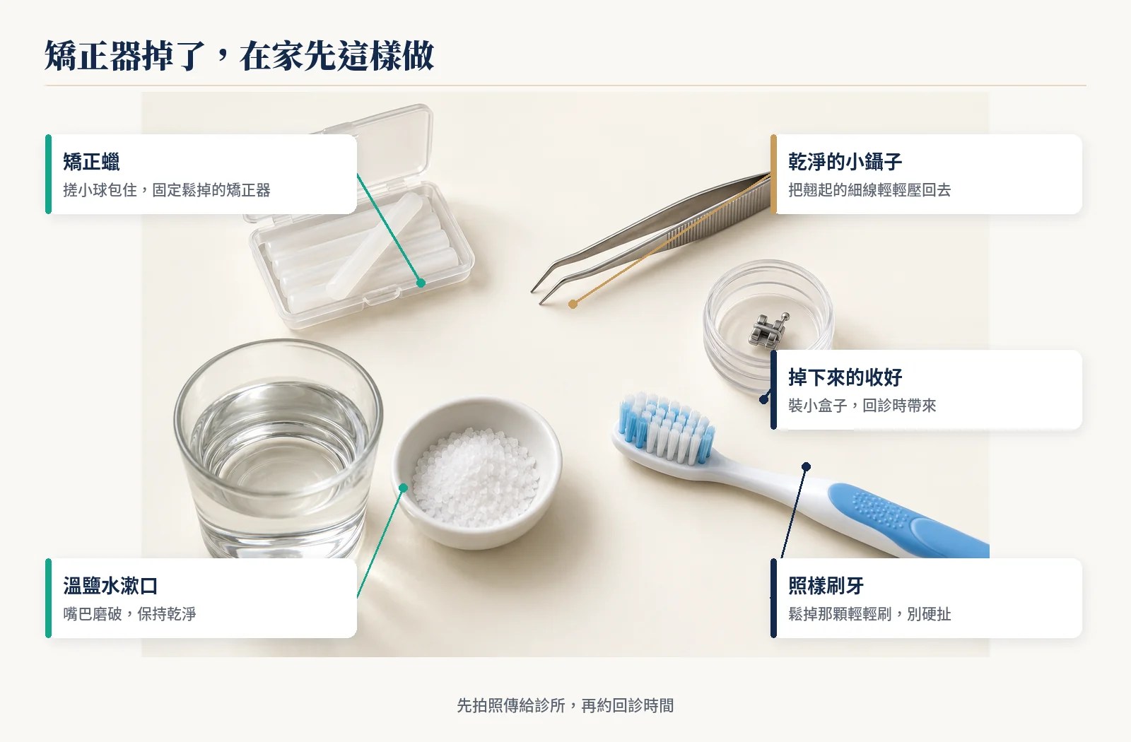 矯正器掉了在家先處理：矯正蠟、小鑷子、收好掉下來的矯正器、溫鹽水漱口、照樣刷牙