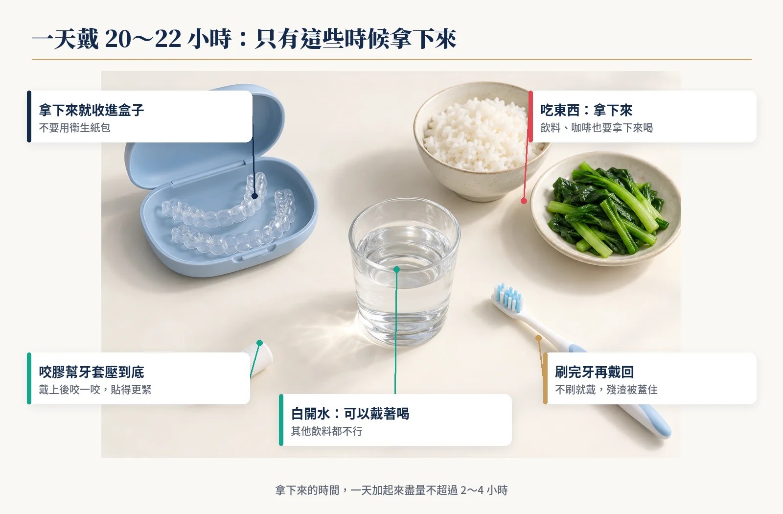 隱形牙套一天戴20到22小時，吃東西和刷牙時才拿下來