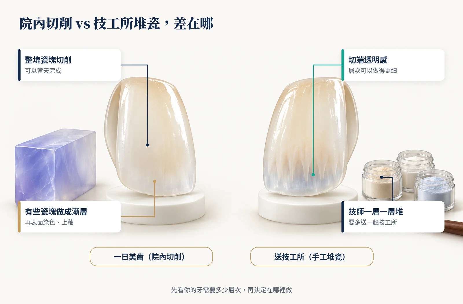 院內切削的陶瓷貼片和技工所手工堆瓷的貼片比較