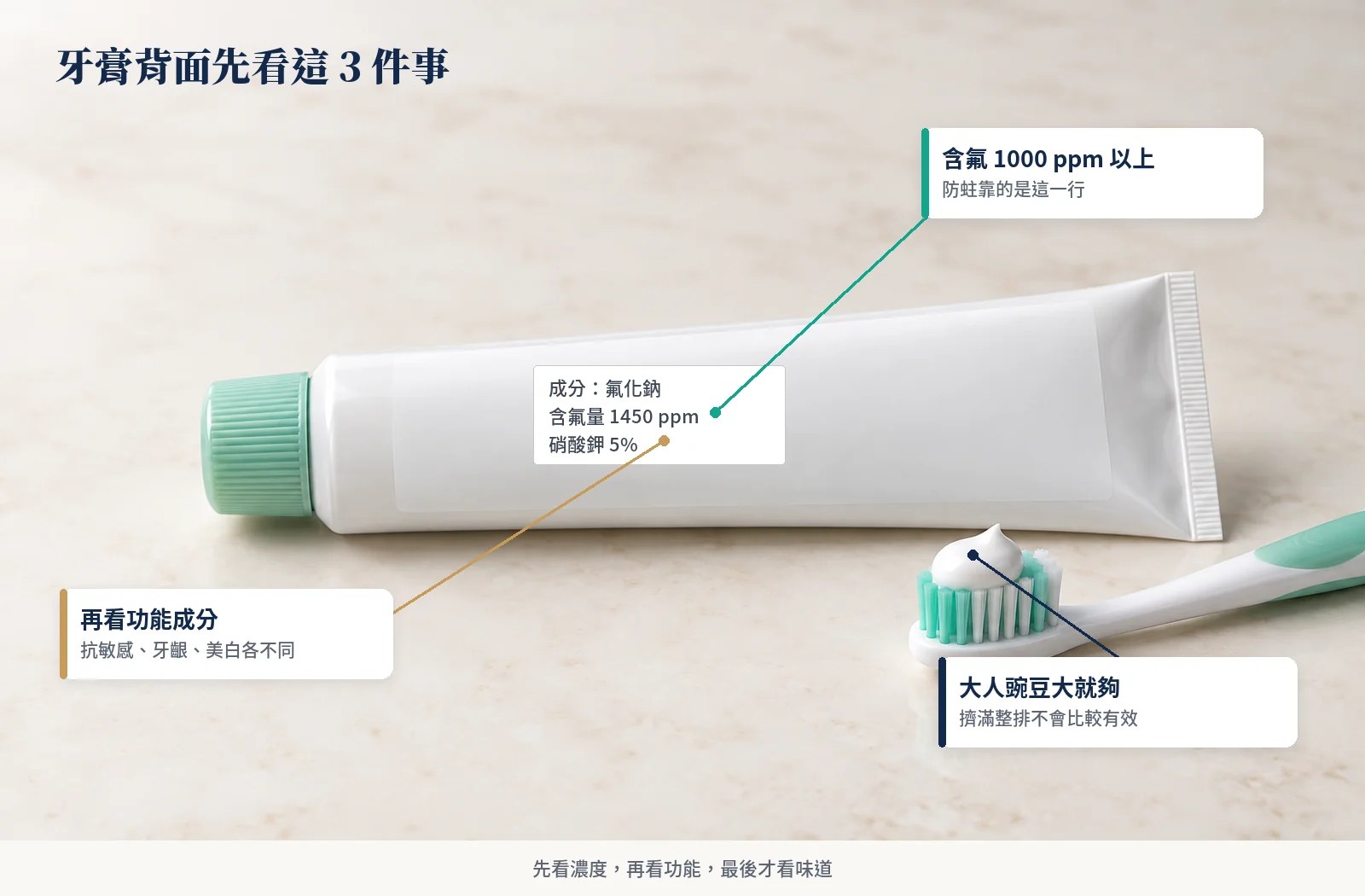 牙膏背面看含氟量與功能成分，大人豌豆大的牙膏