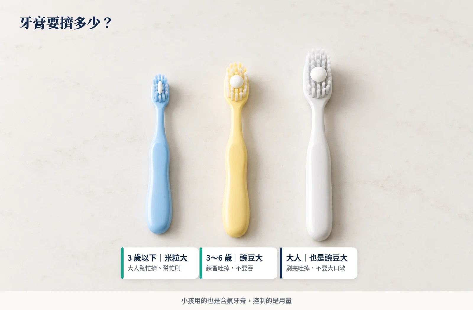 牙膏用量：3歲以下米粒大、3到6歲與大人豌豆大