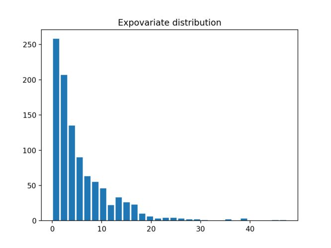 Python’s random module : Real-valued distributions — Pythonista