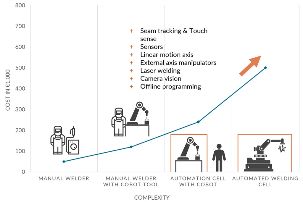 Cobots as a welder’s new tool: Who can benefit from cobot welding? 4 Graph showing relationship between Complexity vs cost in robotic welding