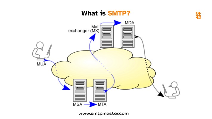 Explain smtp