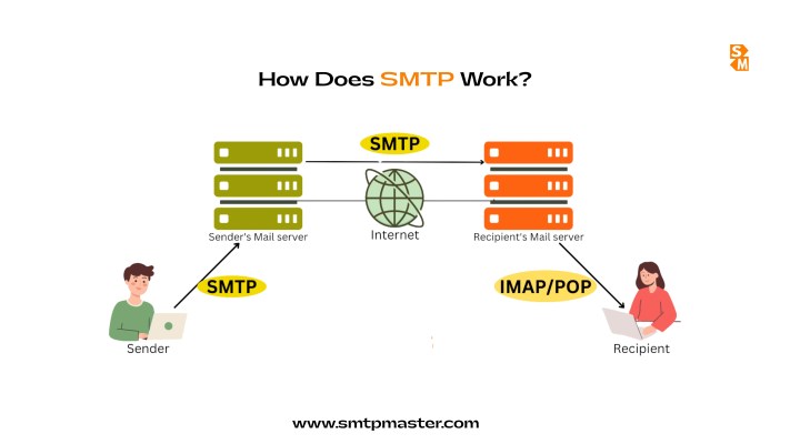 Explain SMTP