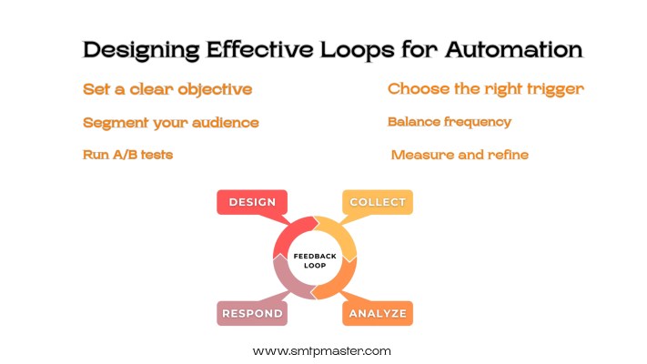 loops for email marketing automation