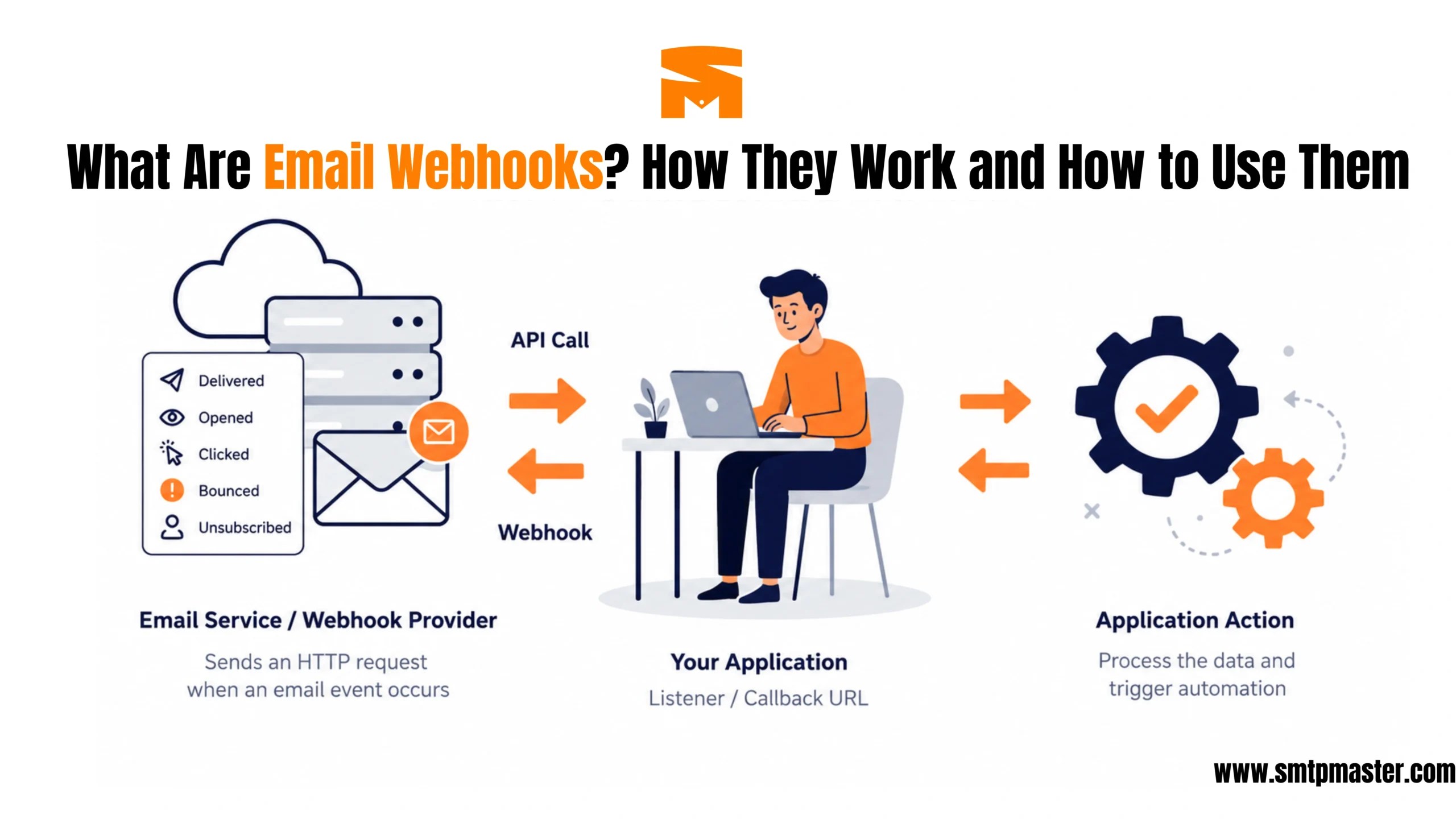 Email webhook workflow showing delivery, open, click, bounce, and unsubscribe events sent to an application for real-time automation.
