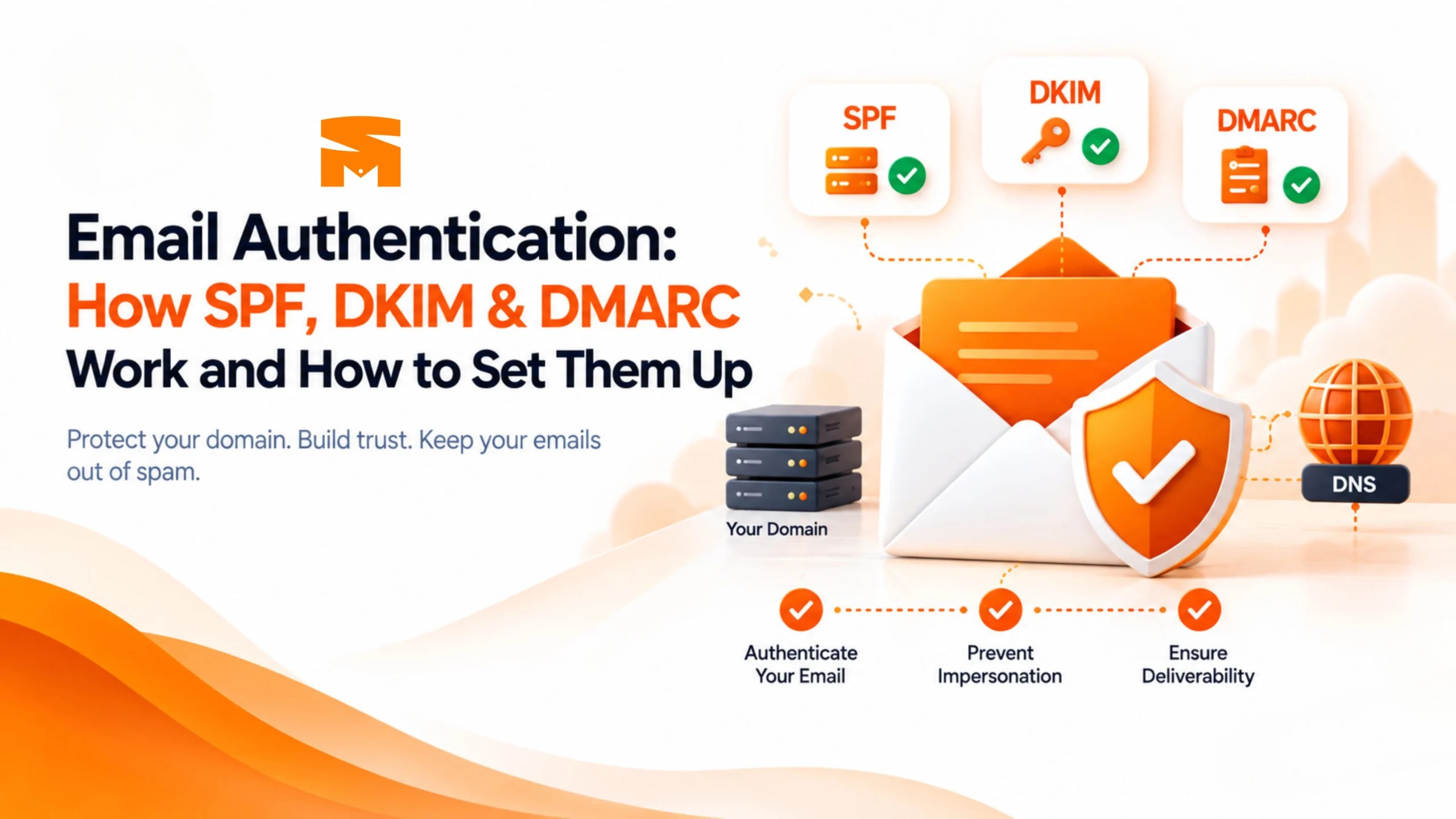 Email authentication illustration showing SPF, DKIM, and DMARC protecting a sending domain, preventing spoofing, and improving email deliverability