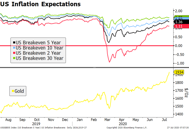 Dollar Remains Under Pressure As European Outlook Shines Snbchf Com