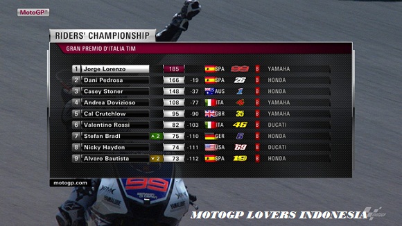 Klasemen Motogp 2012 Sneijdera D Iniesta