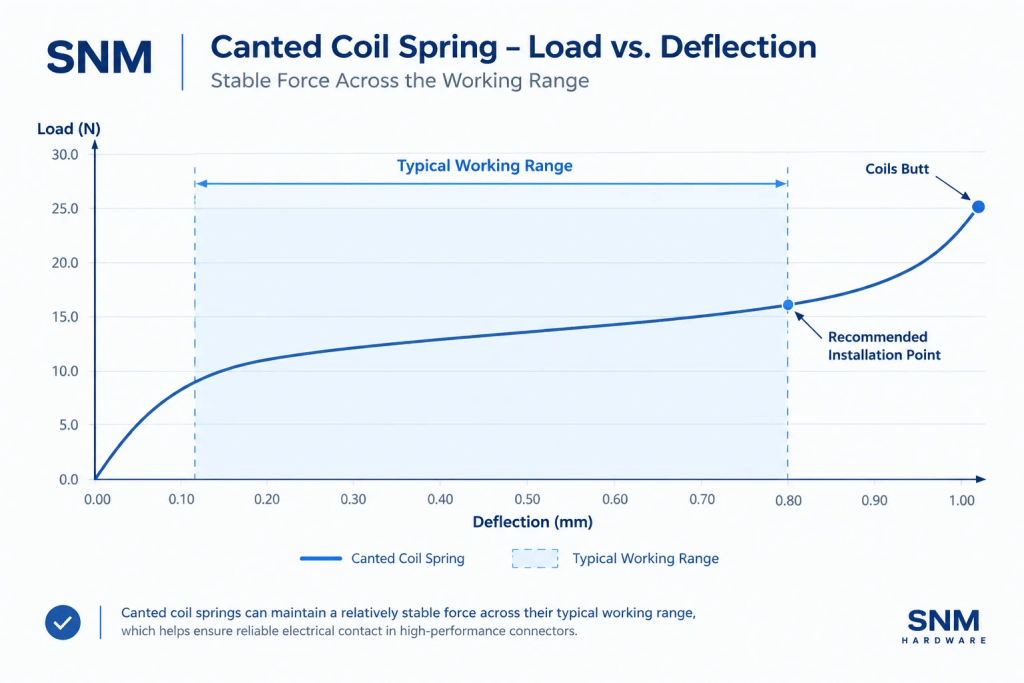 Canted coil spring load-deflection curve with recommended installation point
