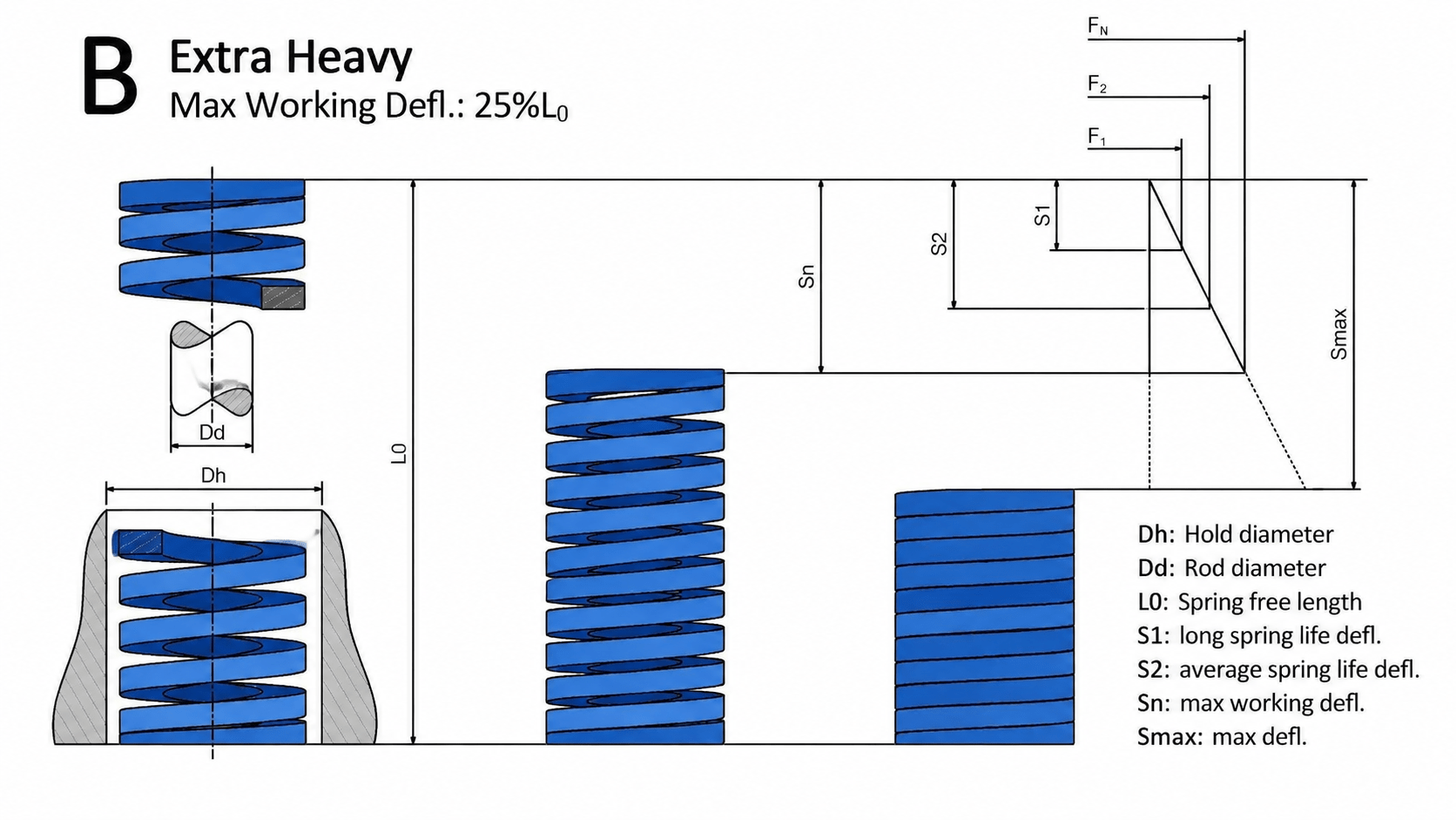 Die compression spring working deflection, load and installation dimensions