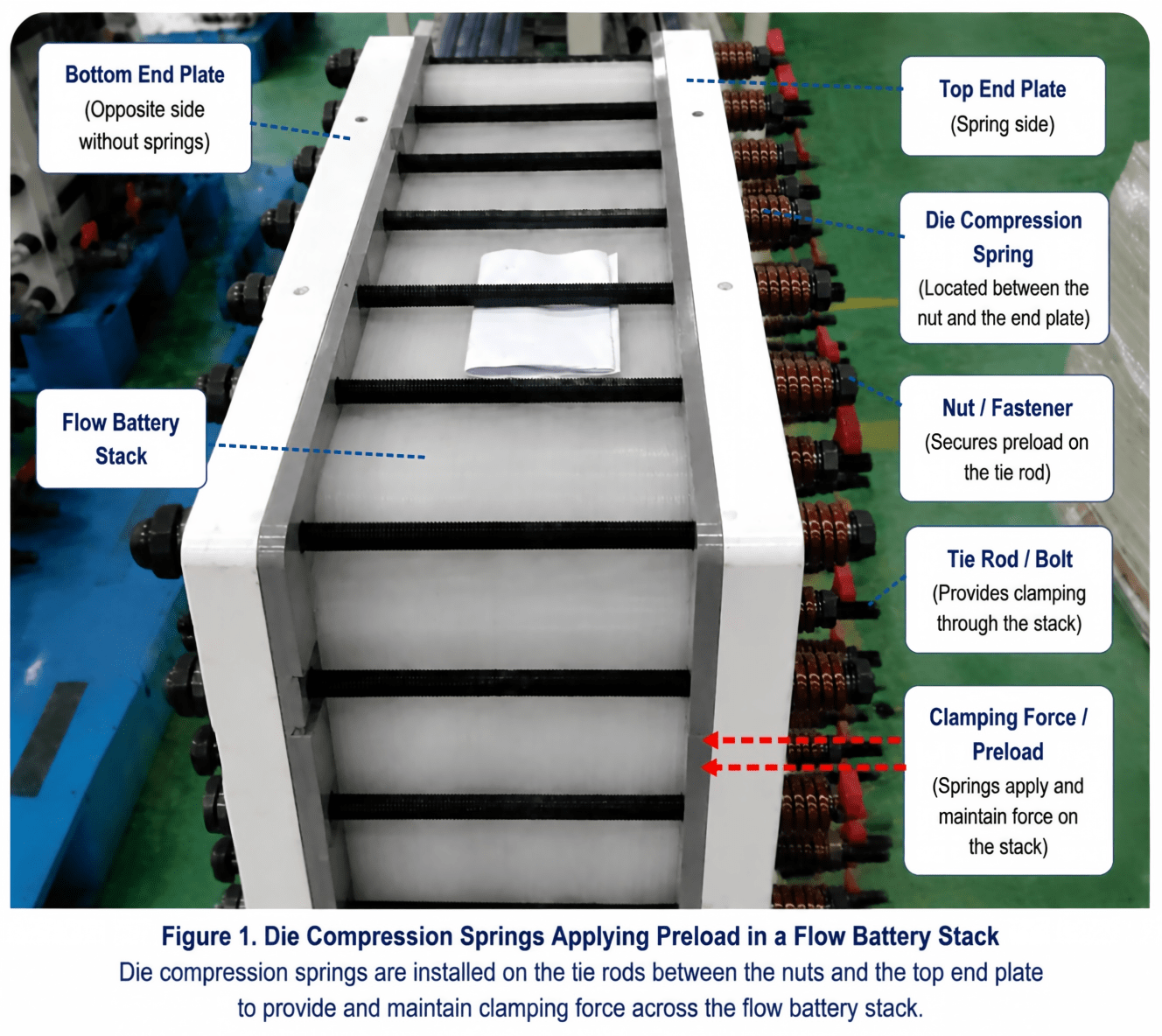 Die compression springs applying preload to a flow battery stack