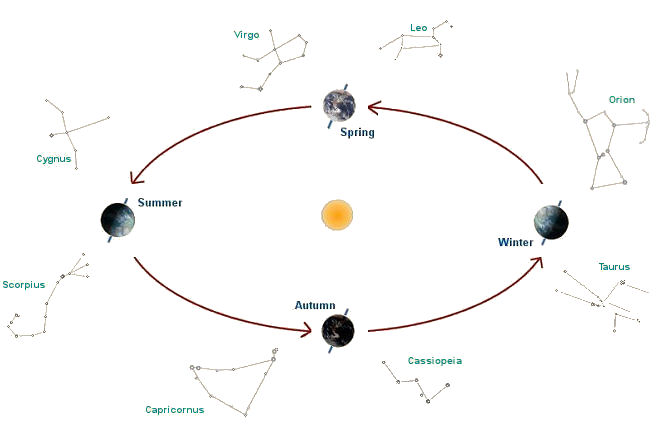 Orion and the Scorpion keep their distance from each other following an epic battle that is reminiscent of the Sun's annual entanglement with Hydra.