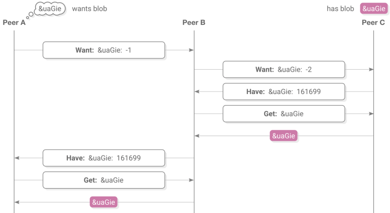Scuttlebutt Protocol Guide - Mobile Space Arts for Desktop
