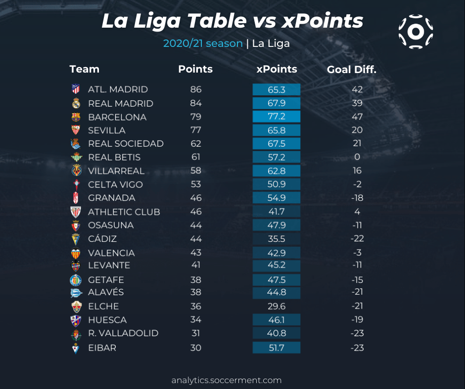 Real madrid are leading the table in . 2021 22 La Liga Preview Soccerment