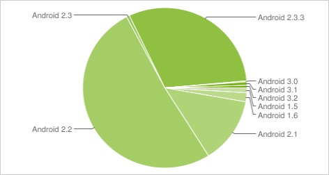 Google Updates Android Version Distribution Charts for August
