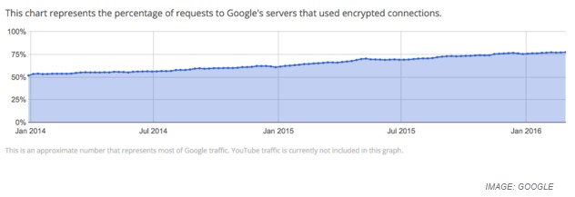 https google 1