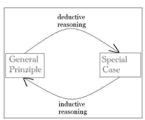 The Art of Logical Thinking or the Laws of Reasoning