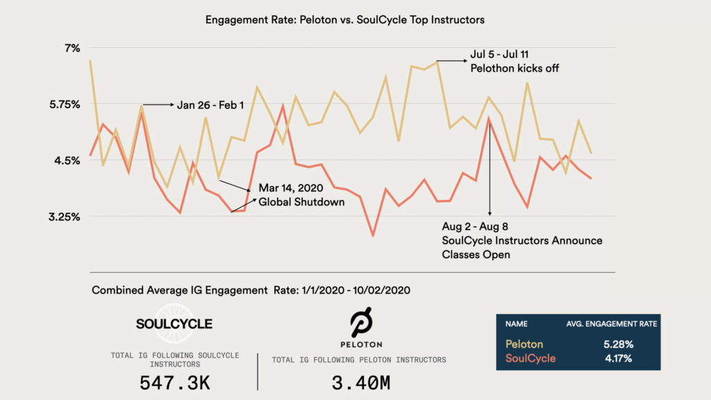 Instructor of @onepeloton and founder of @mindfull_3. Pelotons Ride To Influencer Social Media Stardom