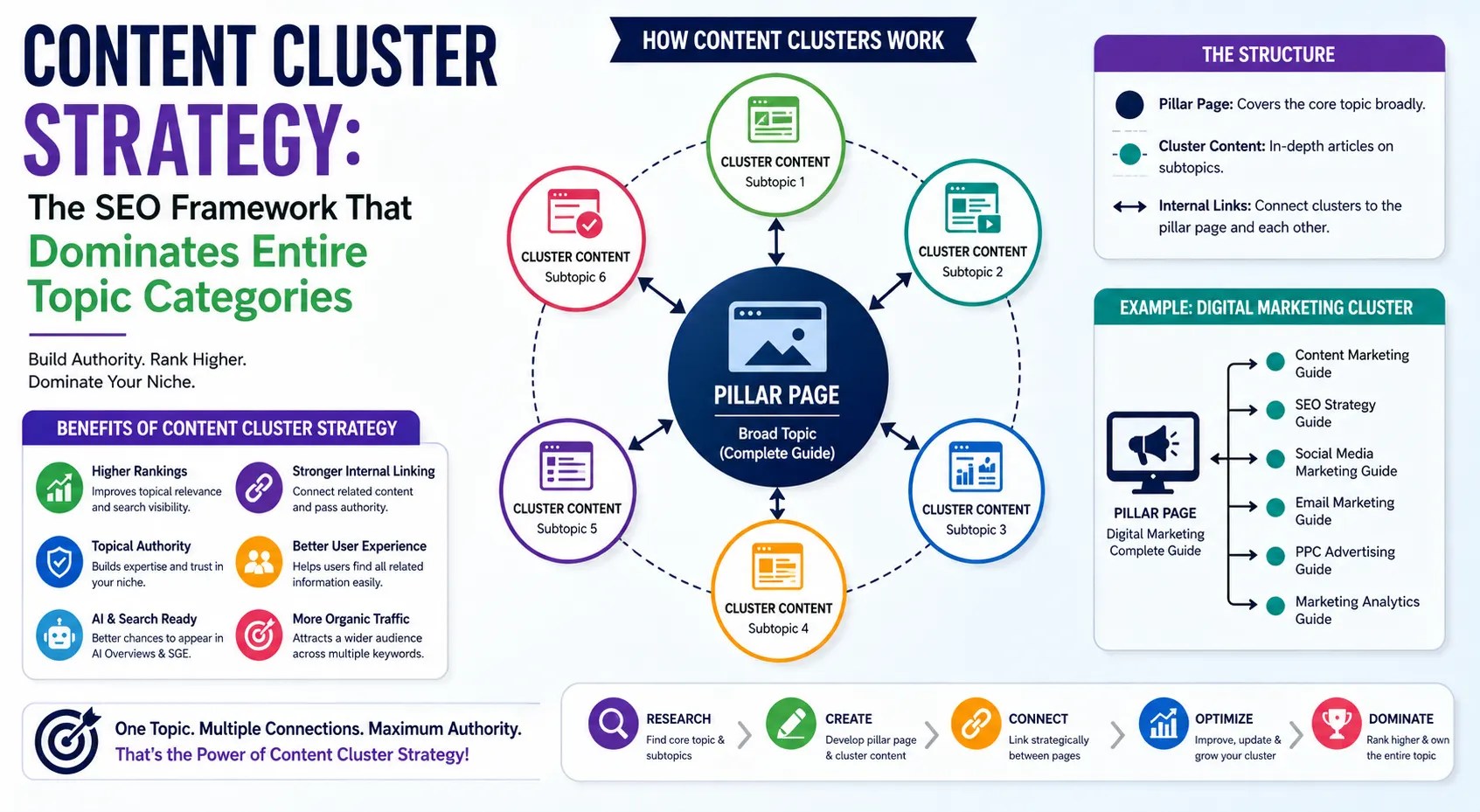 Content Cluster Strategy