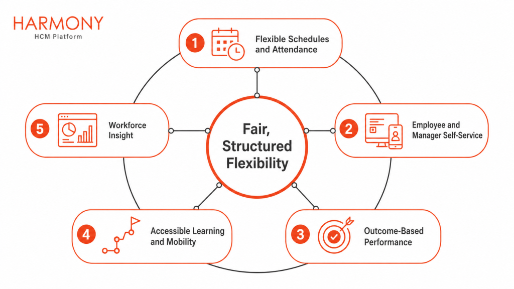 Five HCM capabilities that support fair workplace flexibility: scheduling, self-service, performance, learning, and workforce insight.