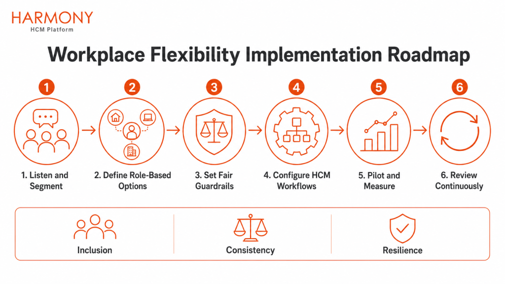 Six-step roadmap for implementing workplace flexibility, from workforce listening and role-based design to HCM configuration, measurement, and continuous review.