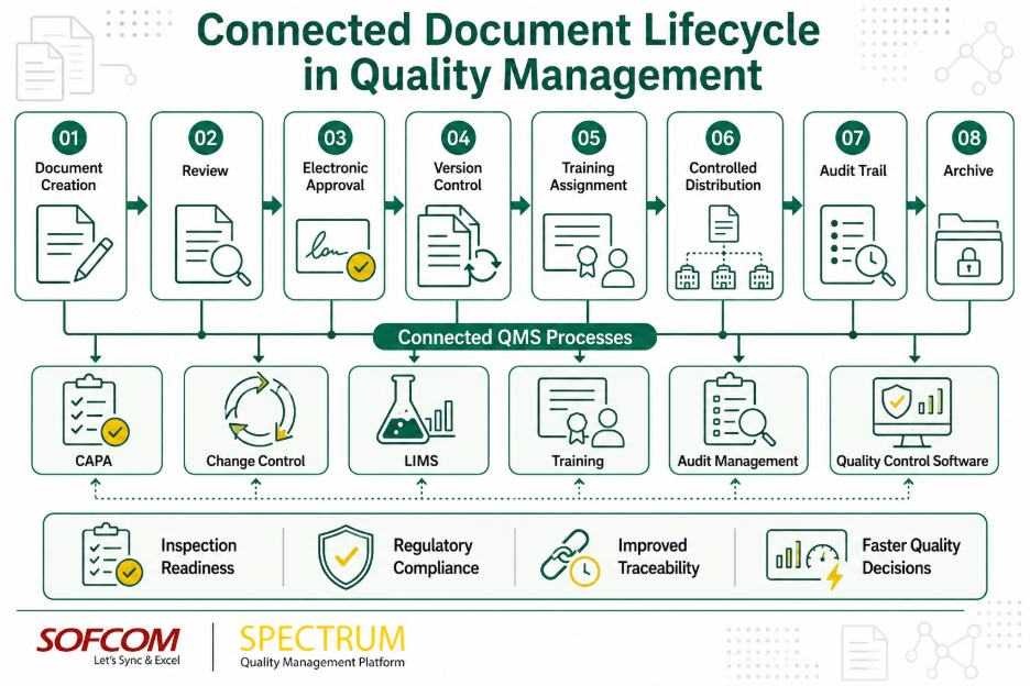 Document control software managing electronic document lifecycle in pharmaceutical quality management