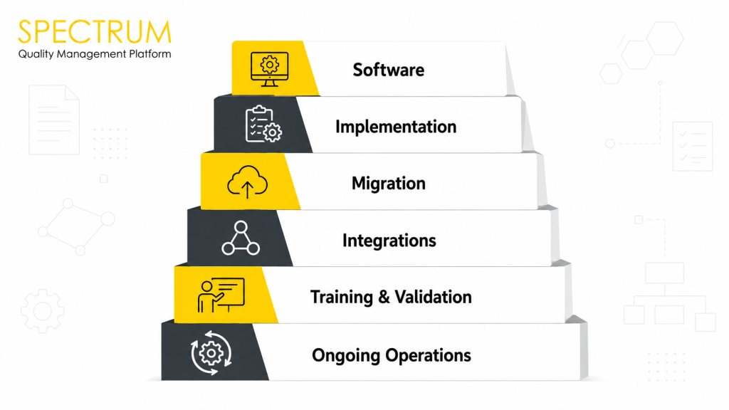 QMS software cost stack covering licensing, implementation, migration, integrations, training, validation and ongoing operations.