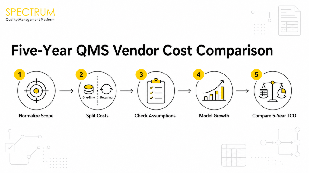 Five-step QMS pricing comparison process ending in a five-year total cost of ownership comparison.