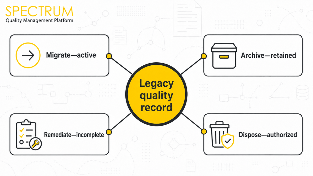 Four eQMS data migration decisions for legacy quality records: migrate, archive, remediate or authorized disposal.