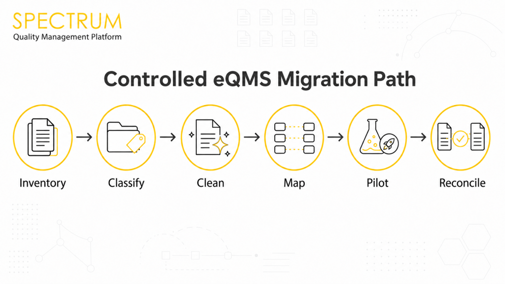 Six-step eQMS data migration process from inventory and classification to pilot testing and reconciliation.