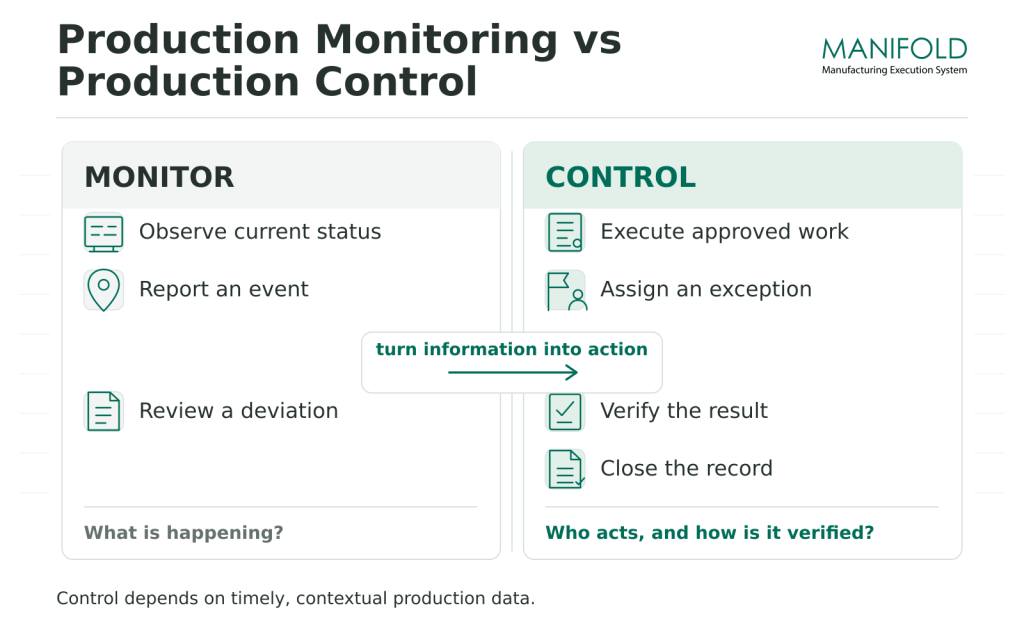 Production Monitoring Versus Production Control. Monitoring observes and reports production, while control executes work, assigns exceptions, verifies results, and closes records.