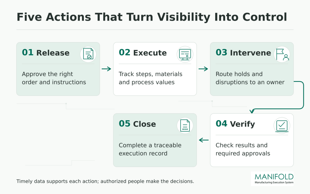 Five-step production control cycle showing release, execution, intervention, verification, and traceable closure.