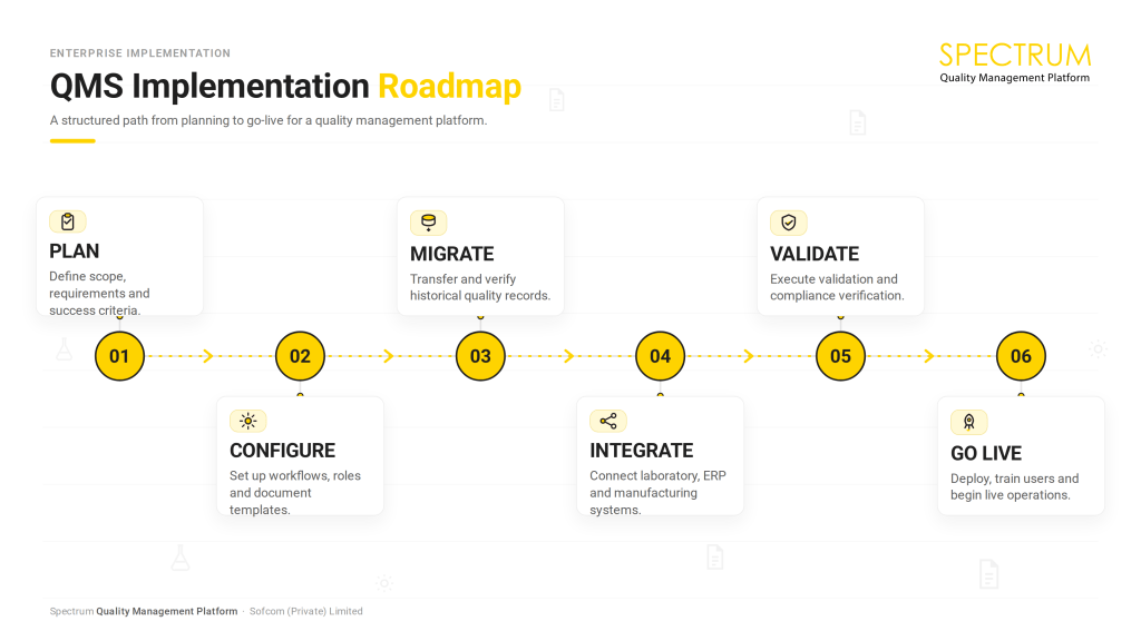 QMS implementation roadmap showing planning, configuration, migration, integration, validation and go-live stages.
