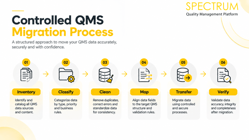 Controlled QMS data migration process showing inventory, classification, cleansing, mapping, transfer and verification stages.