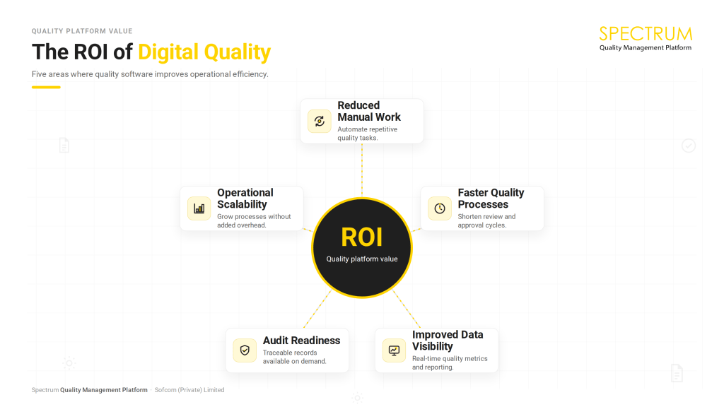 QMS ROI framework showing areas where digital quality software can improve operational efficiency.