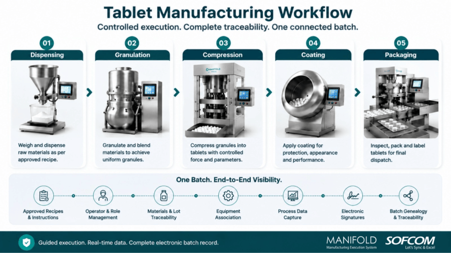 Tablet manufacturing workflow infographic showing five production stages: dispensing, granulation, compression, coating, and packaging. The visual highlights controlled execution, end-to-end batch visibility, and connected manufacturing data through approved recipes, operator roles, material traceability, equipment association, process data capture, electronic signatures, and batch genealogy enabled by Manifold MES.