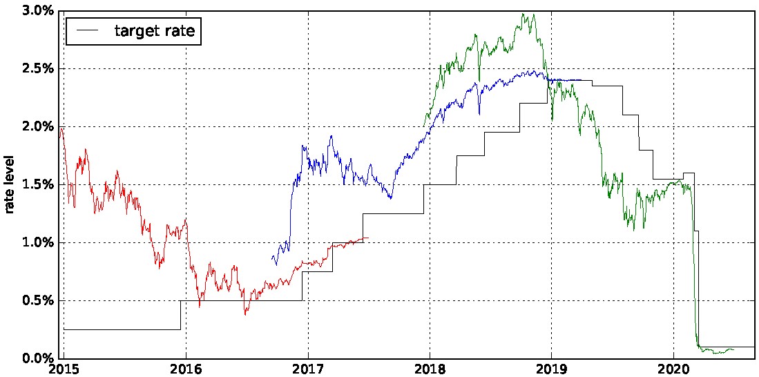 A quando la prossima riunione fed? A SOFR Perspective on Interest Rate Term Structure