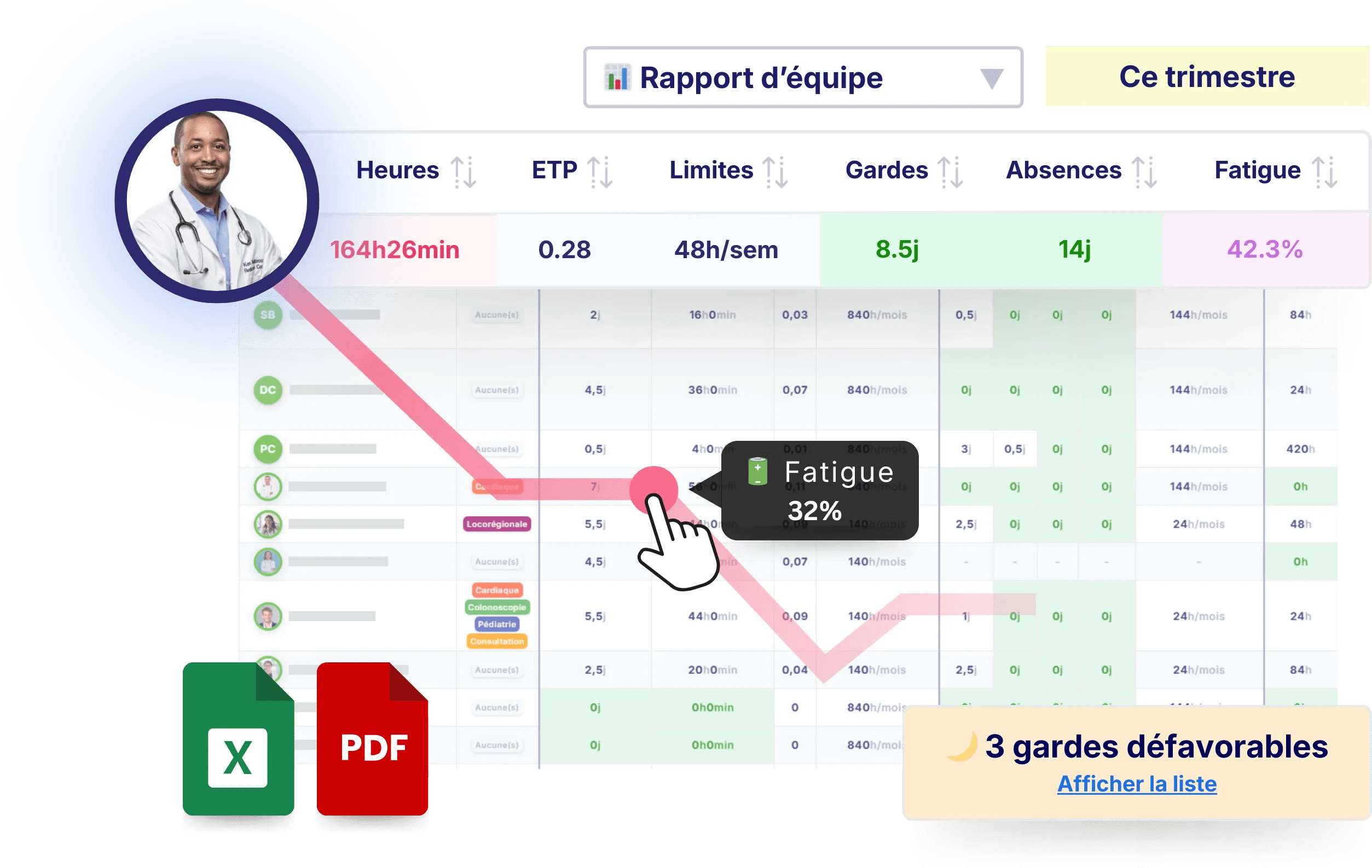 Rapport d’activité dans un logiciel de planning pour équipes soignantes : présences, congés, heures de garde et charge de travail
