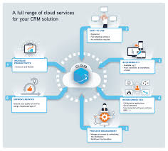 cloud based crm software