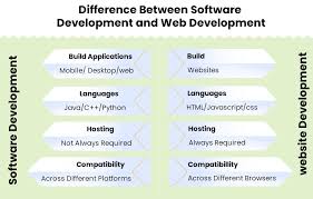 web platform development software