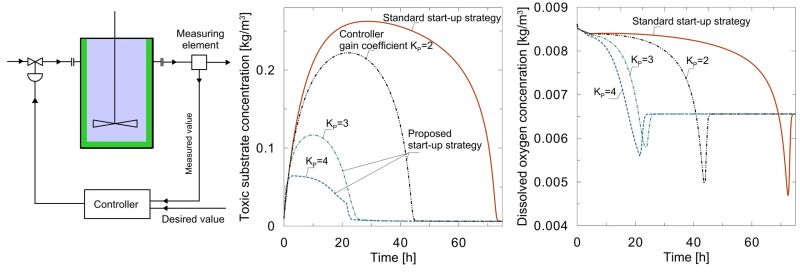 Batch Bioreactor Modeling And Simulation Softinery - Best Gradient Illustrations in Desktop