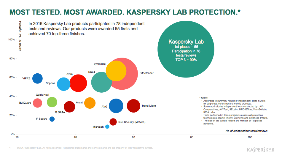 Kaspersky Lab își menține prima poziție în clasamentul anual TOP3