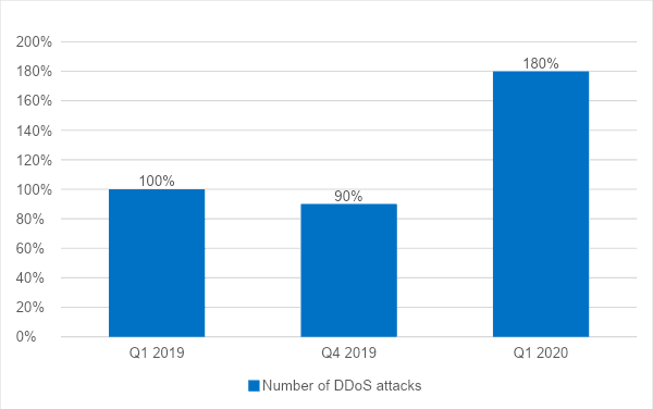 Numărul atacurilor DDoS asupra resurselor web educaționale și de administrație s-a triplat în T1 2020, pe durata pandemiei